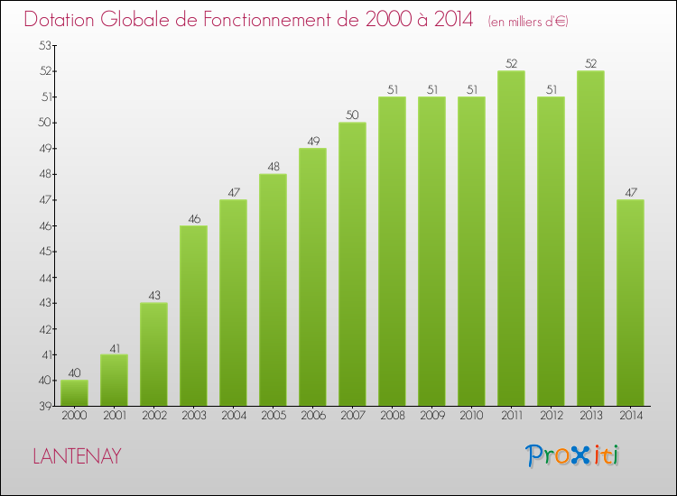 Evolution du montant de la Dotation Globale de Fonctionnement pour la commune de LANTENAY de 2000 à 2014 Evolution du montant de la Dotation Globale de Fonctionnement pour LANTENAY de 2000 à 2014