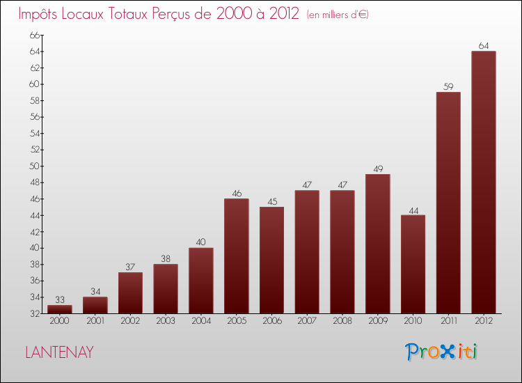 Evolution des Impôts Locaux pour la commune de LANTENAY de 2000 à 2012 Evolution des Impôts Locaux pour LANTENAY de 2000 à 2012