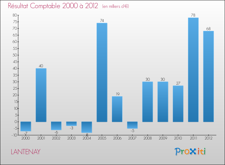 Evolution du résultat comptable pour la commune de LANTENAY de 2000 à 2012 Evolution du résultat comptable pour LANTENAY de 2000 à 2012