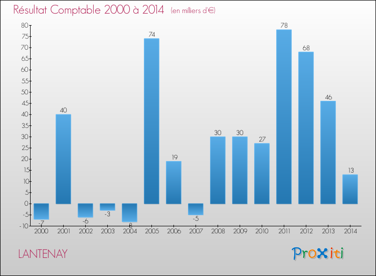 Evolution du résultat comptable pour la commune de LANTENAY de 2000 à 2014 Evolution du résultat comptable pour LANTENAY de 2000 à 2014