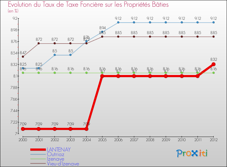 Evolution du taux de la taxe foncière sur le bati pour LANTENAY et les communes proches de 2000 à 2012 Comparaison des taux de taxe foncière sur le bati pour LANTENAY et les communes voisines de 2000 à 2012