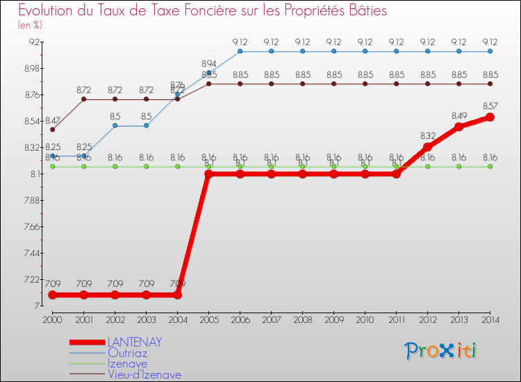 Evolution du taux de la taxe foncière sur le bati pour LANTENAY et les communes proches de 2000 à 2014 Comparaison des taux de taxe foncière sur le bati pour LANTENAY et les communes voisines de 2000 à 2014