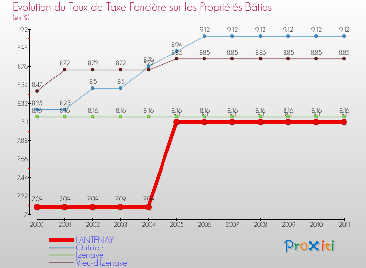 Evolution du taux de la taxe foncière sur le bati pour LANTENAY et les communes proches Comparaison des taux de taxe foncière sur le bati pour LANTENAY et les communes voisines