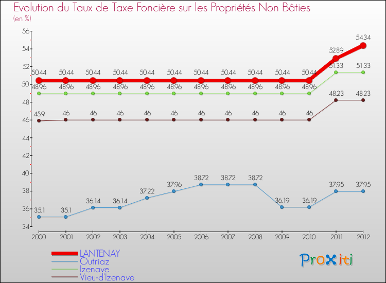 Evolution du taux de la taxe foncière sur les immeubles et terrains non batis pour LANTENAY et les communes proches de 2000 à 2012 Comparaison des taux de la taxe foncière sur les immeubles et terrains non batis pour LANTENAY et les communes voisines de 2000 à 2012