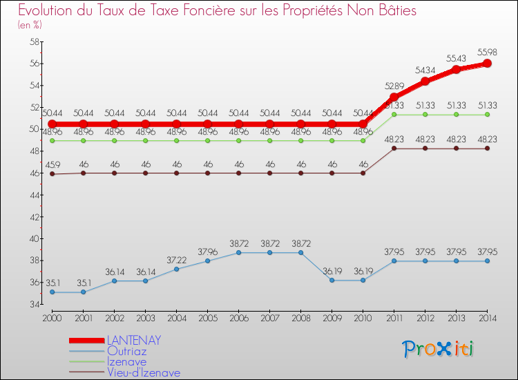 Evolution du taux de la taxe foncière sur les immeubles et terrains non batis pour LANTENAY et les communes proches de 2000 à 2014 Comparaison des taux de la taxe foncière sur les immeubles et terrains non batis pour LANTENAY et les communes voisines de 2000 à 2014
