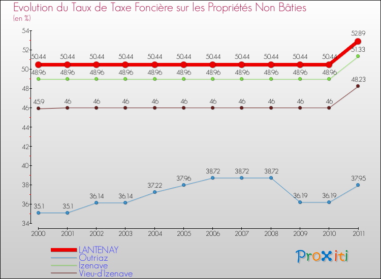 Evolution du taux de la taxe foncière sur les immeubles et terrains non batis pour LANTENAY et les communes proches Comparaison des taux de la taxe foncière sur les immeubles et terrains non batis pour LANTENAY et les communes voisines