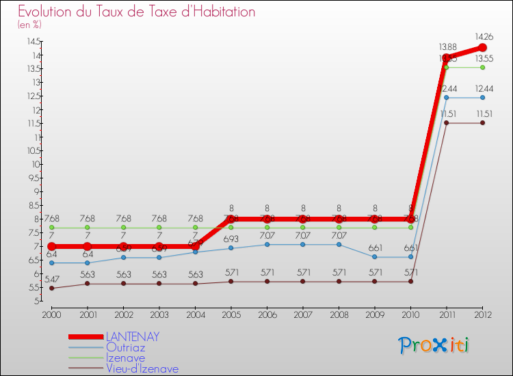 Evolution du taux de la taxe d'habitation pour LANTENAY et les communes proches Comparaison des taux de la taxe d'habitation pour LANTENAY et les communes voisines