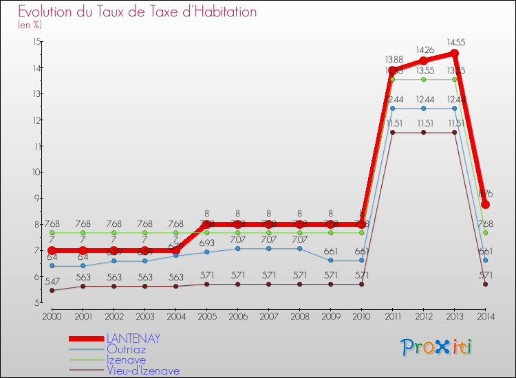 Evolution du taux de la taxe d'habitation pour LANTENAY et les communes proches de 2000 à 2014 Comparaison des taux de la taxe d'habitation pour LANTENAY et les communes voisines de 2000 à 2014