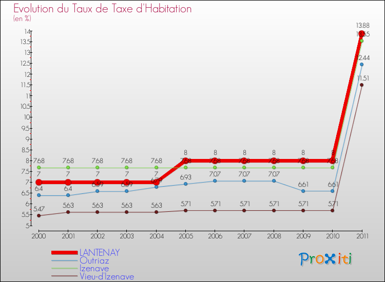 Evolution du taux de la taxe d'habitation pour LANTENAY et les communes proches Comparaison des taux de la taxe d'habitation pour LANTENAY et les communes voisines