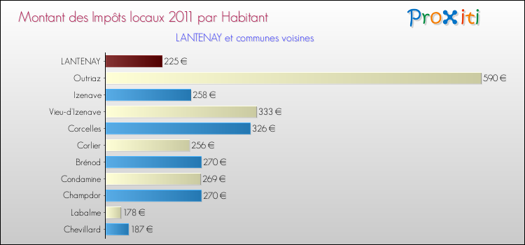 Montant des impôts locaux par Habitant pour LANTENAY et les communes proches Comparaison des impôts locaux par habitant pour LANTENAY et les communes voisines
