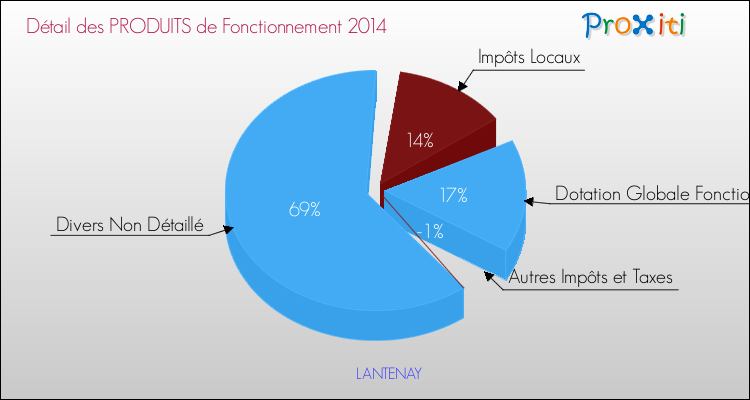 Décomposition du Budget de Fonctionnement 2014 de la commune de LANTENAY Budget de Fonctionnement 2014 pour la commune de LANTENAY