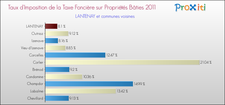 Taux d'imposition de la taxe foncière sur le bati 2011 pour LANTENAY et les communes proches Comparaison des taux d'imposition de la taxe foncière sur le bati 2011 pour LANTENAY et les communes voisines