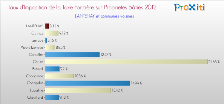 Taux d'imposition de la taxe foncière sur le bati 2012 pour LANTENAY et les communes proches Comparaison des taux d'imposition de la taxe foncière sur le bati 2012 pour LANTENAY et les communes voisines
