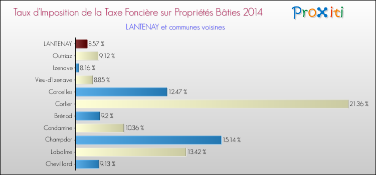 Taux d'imposition de la taxe foncière sur le bati 2014 pour LANTENAY et les communes proches Comparaison des taux d'imposition de la taxe foncière sur le bati 2014 pour LANTENAY et les communes voisines