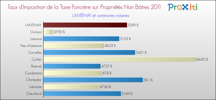 Taux d'imposition de la taxe foncière sur les immeubles et terrains non batis 2011 pour LANTENAY et les communes proches Comparaison des taux d'imposition de la taxe foncière sur les immeubles et terrains non batis 2011 pour LANTENAY et les communes voisines