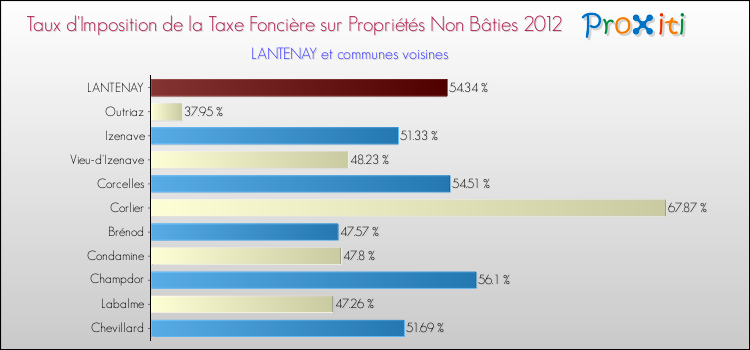Taux d'imposition de la taxe foncière sur les immeubles et terrains non batis 2012 pour LANTENAY et les communes proches Comparaison des taux d'imposition de la taxe foncière sur les immeubles et terrains non batis 2012 pour LANTENAY et les communes voisines