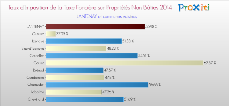 Taux d'imposition de la taxe foncière sur les immeubles et terrains non batis 2014 pour LANTENAY et les communes proches Comparaison des taux d'imposition de la taxe foncière sur les immeubles et terrains non batis 2014 pour LANTENAY et les communes voisines