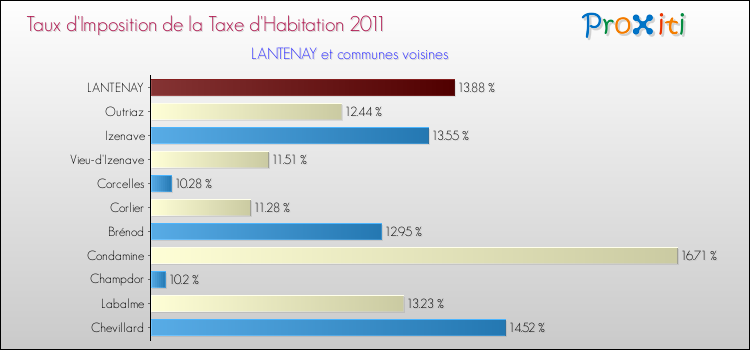 Taux d'imposition de la taxe d'habitation 2011 pour LANTENAY et les communes proches Comparaison des taux d'imposition de la taxe d'habitation 2011 pour LANTENAY et les communes voisines