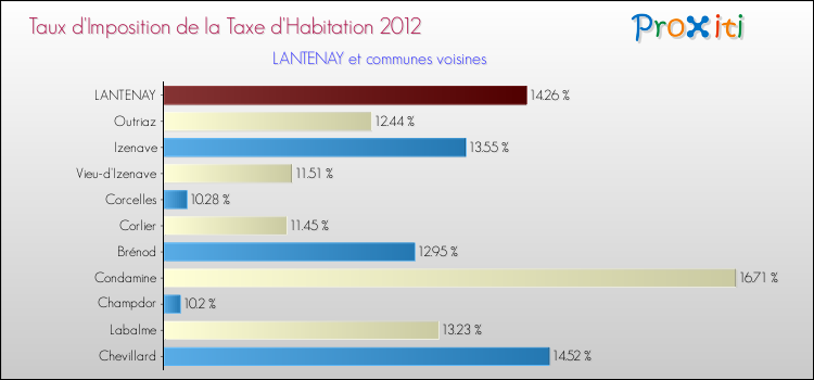 Taux d'imposition de la taxe d'habitation 2012 pour LANTENAY et les communes proches Comparaison des taux d'imposition de la taxe d'habitation 2012 pour LANTENAY et les communes voisines