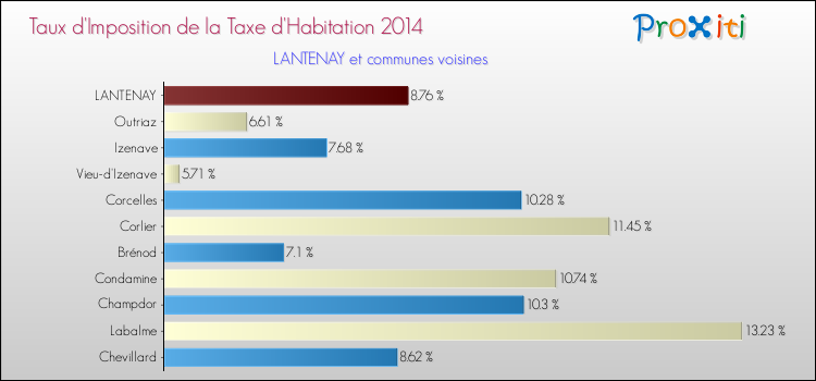 Taux d'imposition de la taxe d'habitation 2014 pour LANTENAY et les communes proches Comparaison des taux d'imposition de la taxe d'habitation 2014 pour LANTENAY et les communes voisines