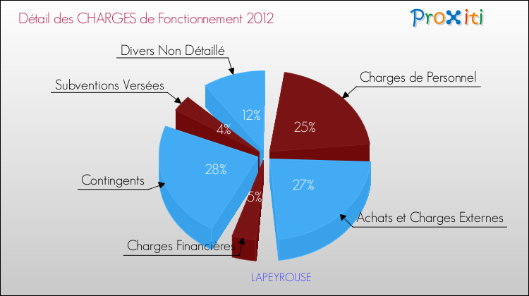 Décomposition des Charges de Fonctionnement 2012 de la commune de LAPEYROUSE Charges de Fonctionnement 2012 pour la commune de LAPEYROUSE