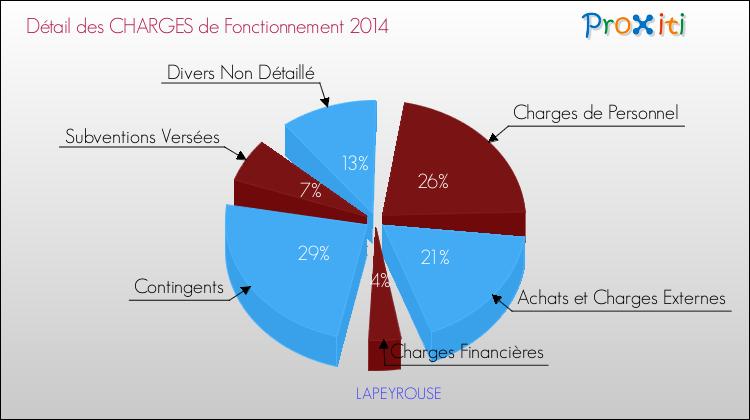 Décomposition des Charges de Fonctionnement 2014 de la commune de LAPEYROUSE Charges de Fonctionnement 2014 pour la commune de LAPEYROUSE