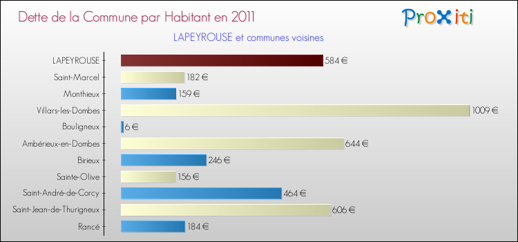 Dette par habitant de la commune en 2011 pour LAPEYROUSE et les communes proches Comparaison de la dette par habitant de la commune en 2011 pour LAPEYROUSE et les communes voisines