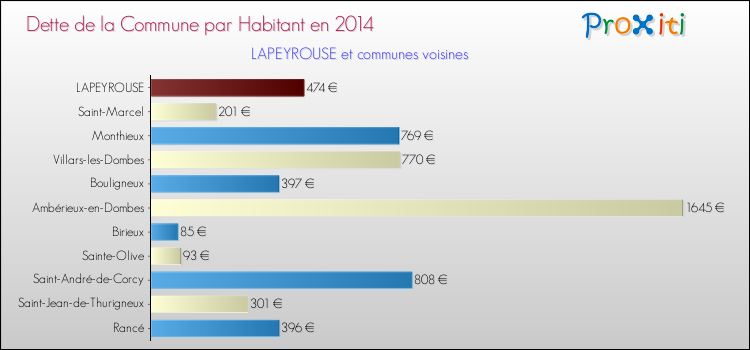 Dette par habitant de la commune en 2014 pour LAPEYROUSE et les communes proches Comparaison de la dette par habitant de la commune en 2014 pour LAPEYROUSE et les communes voisines