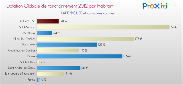 Montant des dotations globales de fonctionnement DGF par Habitant pour LAPEYROUSE et les communes proches Comparaison des des dotations globales de fonctionnement DGF par habitant pour LAPEYROUSE et les communes voisines
