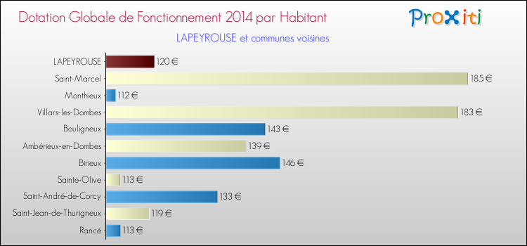 Montant des dotations globales de fonctionnement DGF par Habitant pour LAPEYROUSE et les communes proches en 2014. Comparaison des des dotations globales de fonctionnement DGF par habitant pour LAPEYROUSE et les communes voisines en 2014.