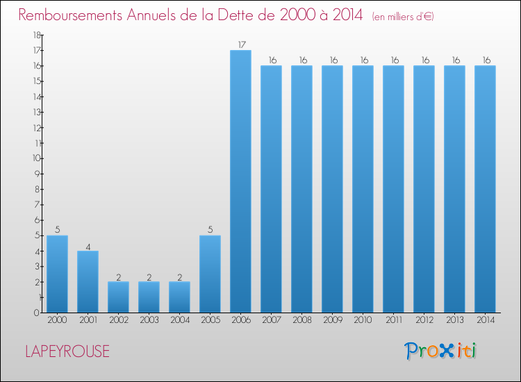 Evolution de l'annuité de la dette pour la commune de LAPEYROUSE de 2000 à 2014 Annuités de la dette pour LAPEYROUSE de 2000 à 2014