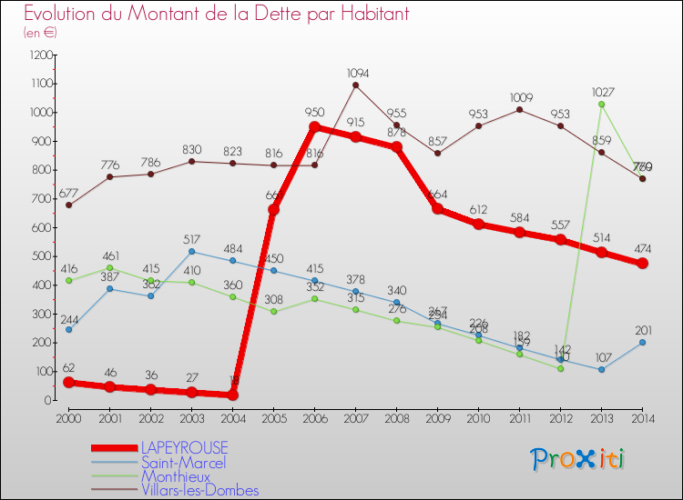 Evolution de la dette par habitant pour la commune de LAPEYROUSE et les communes proches de 2000 à 2014 Comparaison de la dette par habitant pour LAPEYROUSE et les communes voisines de 2000 à 2014