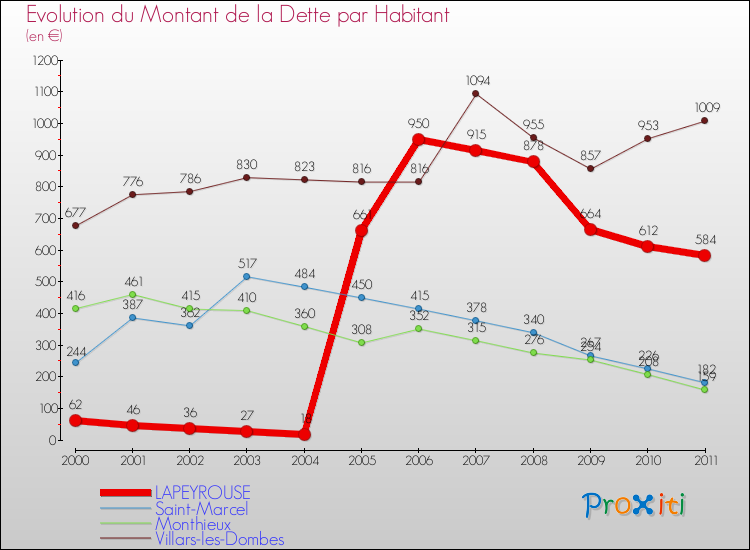 Evolution de la dette par habitant pour la commune de LAPEYROUSE et les communes proches Comparaison de la dette par habitant pour LAPEYROUSE et les communes voisines