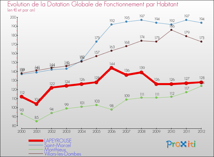 Evolution et montant de la dotation globale de fonctionnement par Habitant pour LAPEYROUSE et les communes proches Comparaison des dotations globales de fonctionnement par habitant pour LAPEYROUSE et les communes voisines