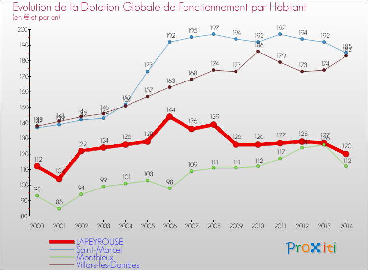Evolution et montant de la dotation globale de fonctionnement par Habitant pour LAPEYROUSE et les communes proches de 2000 à 2014. Comparaison des dotations globales de fonctionnement par habitant pour LAPEYROUSE et les communes voisines de 2000 à 2014.