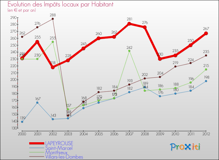 Evolution et montant des impôts locaux par Habitant pour LAPEYROUSE et les communes proches Comparaison des impôts locaux par habitant pour LAPEYROUSE et les communes voisines