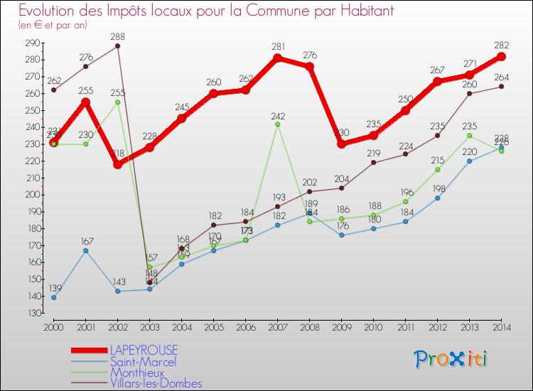 Evolution et montant des impôts locaux par Habitant pour LAPEYROUSE et les communes proches de 2000 à 2014 Comparaison des impôts locaux par habitant pour LAPEYROUSE et les communes voisines de 2000 à 2014