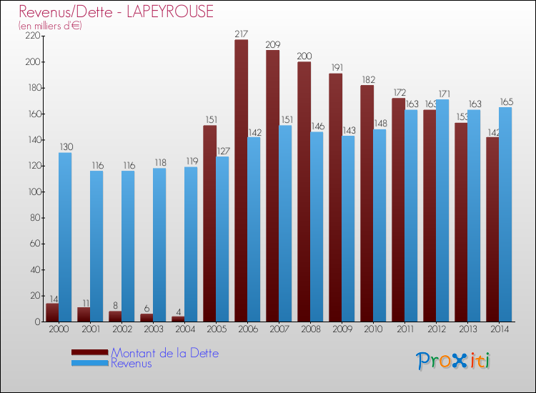Evolution comparée de la dette et des revenus pour la commune de LAPEYROUSE de 2000 à 2014 Comparaison de la dette et des revenus pour LAPEYROUSE de 2000 à 2014