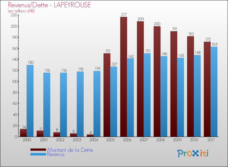 Evolution comparée de la dette et des revenus pour la commune de LAPEYROUSE de 2000 à 2011 Comparaison de la dette et des revenus pour LAPEYROUSE de 2000 à 2011