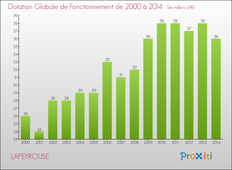 Evolution du montant de la Dotation Globale de Fonctionnement pour la commune de LAPEYROUSE de 2000 à 2014 Evolution du montant de la Dotation Globale de Fonctionnement pour LAPEYROUSE de 2000 à 2014