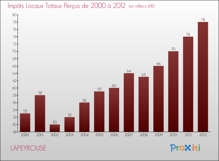 Evolution des Impôts Locaux pour la commune de LAPEYROUSE de 2000 à 2012 Evolution des Impôts Locaux pour LAPEYROUSE de 2000 à 2012