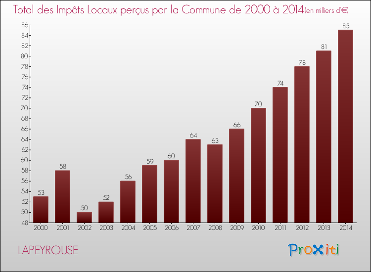 Evolution des Impôts Locaux pour la commune de LAPEYROUSE de 2000 à 2014 Evolution des Impôts Locaux pour LAPEYROUSE de 2000 à 2014