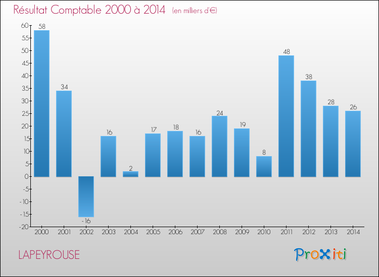 Evolution du résultat comptable pour la commune de LAPEYROUSE de 2000 à 2014 Evolution du résultat comptable pour LAPEYROUSE de 2000 à 2014