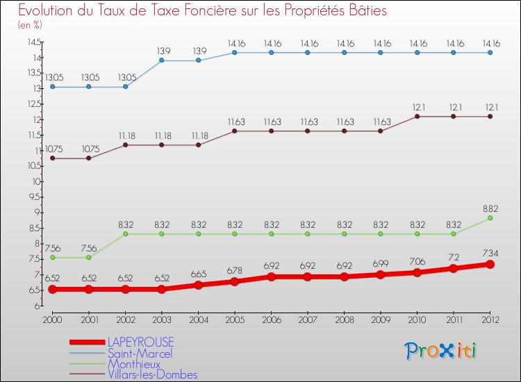 Evolution du taux de la taxe foncière sur le bati pour LAPEYROUSE et les communes proches de 2000 à 2012 Comparaison des taux de taxe foncière sur le bati pour LAPEYROUSE et les communes voisines de 2000 à 2012