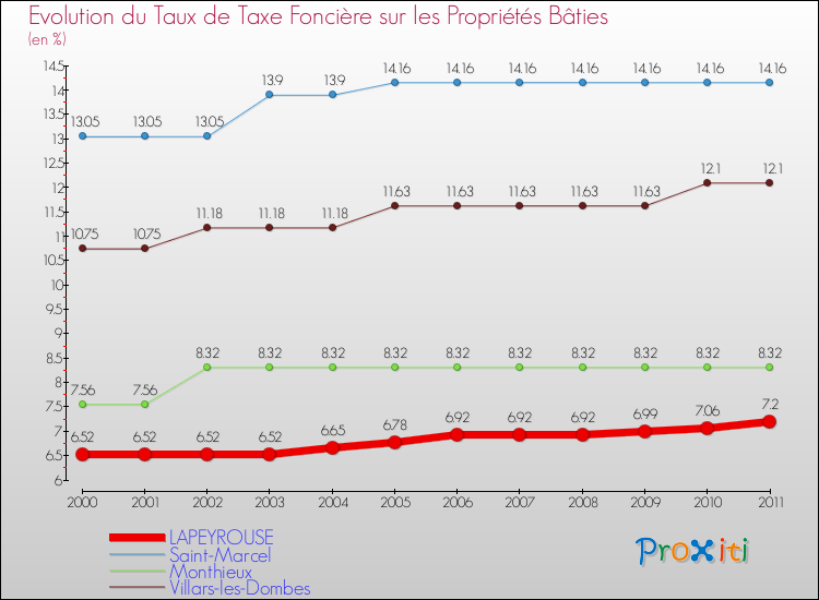 Evolution du taux de la taxe foncière sur le bati pour LAPEYROUSE et les communes proches Comparaison des taux de taxe foncière sur le bati pour LAPEYROUSE et les communes voisines