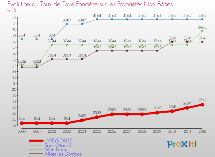 Evolution du taux de la taxe foncière sur les immeubles et terrains non batis pour LAPEYROUSE et les communes proches de 2000 à 2012 Comparaison des taux de la taxe foncière sur les immeubles et terrains non batis pour LAPEYROUSE et les communes voisines de 2000 à 2012