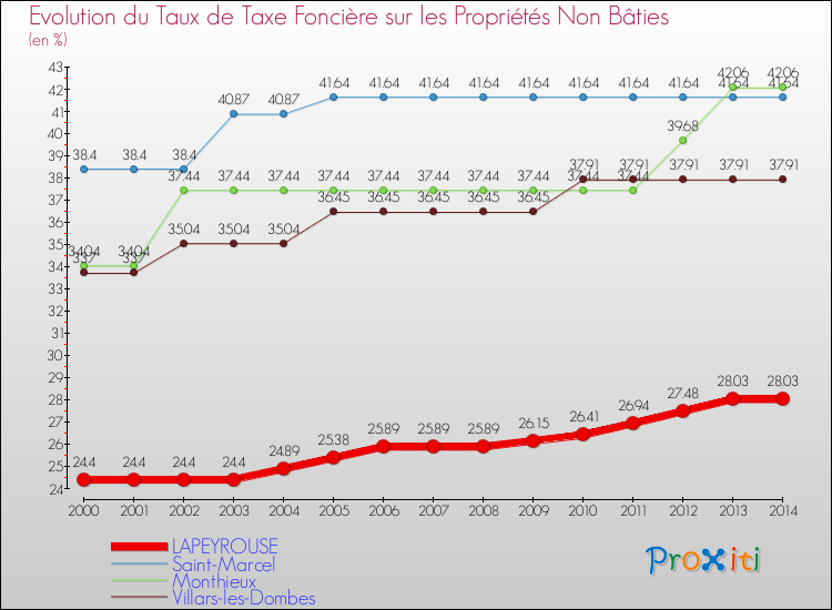 Evolution du taux de la taxe foncière sur les immeubles et terrains non batis pour LAPEYROUSE et les communes proches de 2000 à 2014 Comparaison des taux de la taxe foncière sur les immeubles et terrains non batis pour LAPEYROUSE et les communes voisines de 2000 à 2014