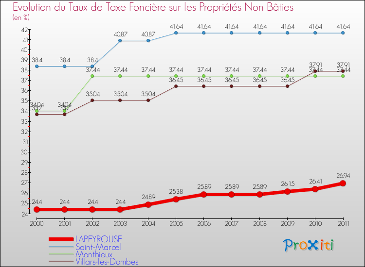 Evolution du taux de la taxe foncière sur les immeubles et terrains non batis pour LAPEYROUSE et les communes proches Comparaison des taux de la taxe foncière sur les immeubles et terrains non batis pour LAPEYROUSE et les communes voisines