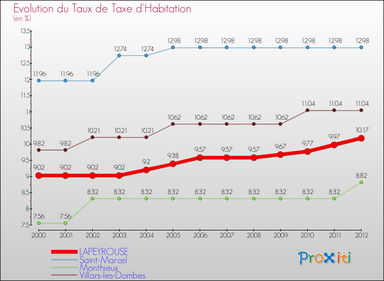 Evolution du taux de la taxe d'habitation pour LAPEYROUSE et les communes proches Comparaison des taux de la taxe d'habitation pour LAPEYROUSE et les communes voisines