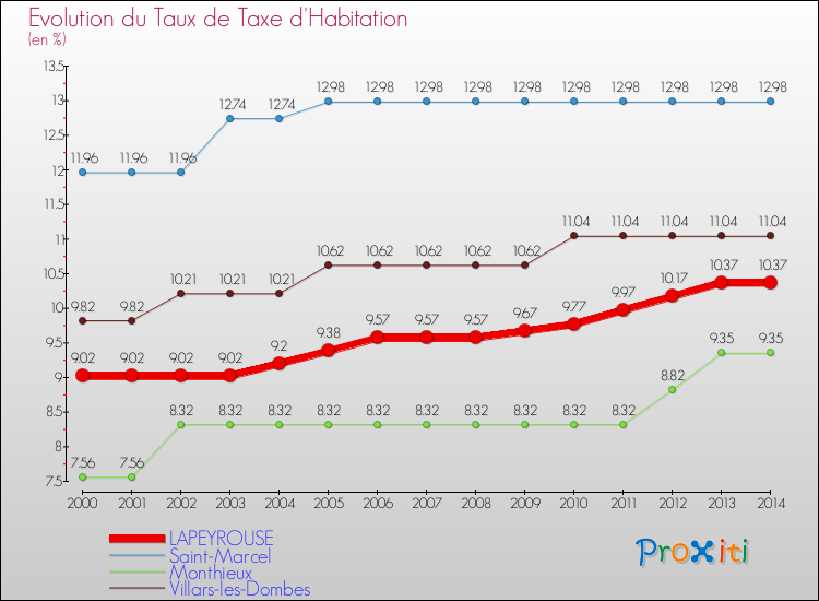 Evolution du taux de la taxe d'habitation pour LAPEYROUSE et les communes proches de 2000 à 2014 Comparaison des taux de la taxe d'habitation pour LAPEYROUSE et les communes voisines de 2000 à 2014